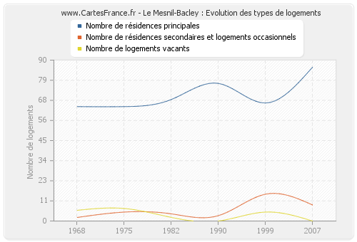 Le Mesnil-Bacley : Evolution des types de logements